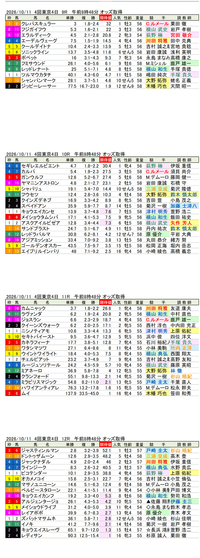 '26年10月11日(日曜)期待値の公開 4回東京4日9R〜12R 第2回アイルランドトロフィー