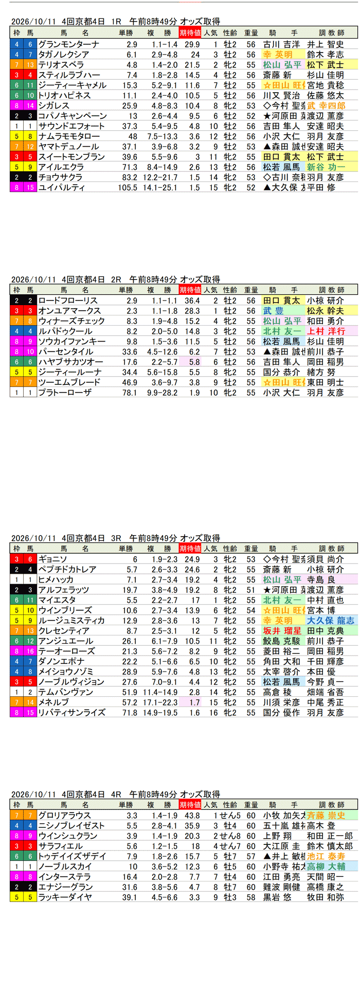 '26年10月11日（日曜）期待値の公開 4回京都4日1R〜4R