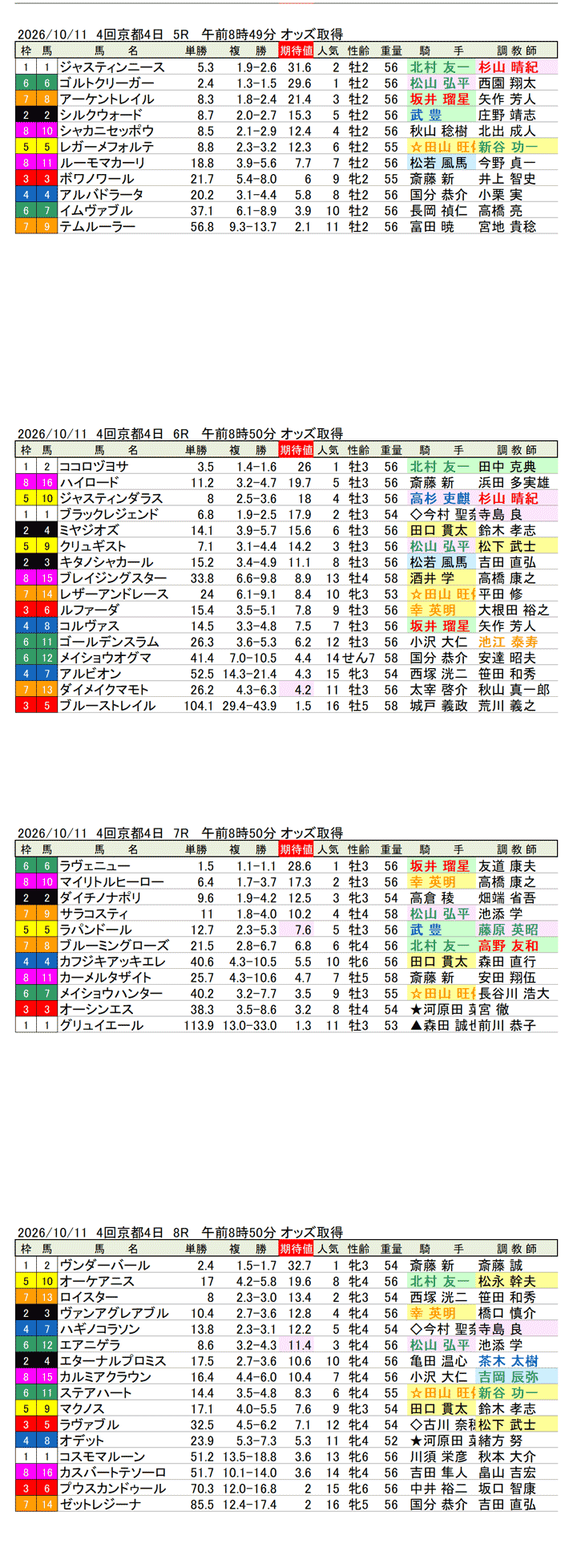 '26年10月11日（日曜）期待値の公開 4回京都4日5R〜8R