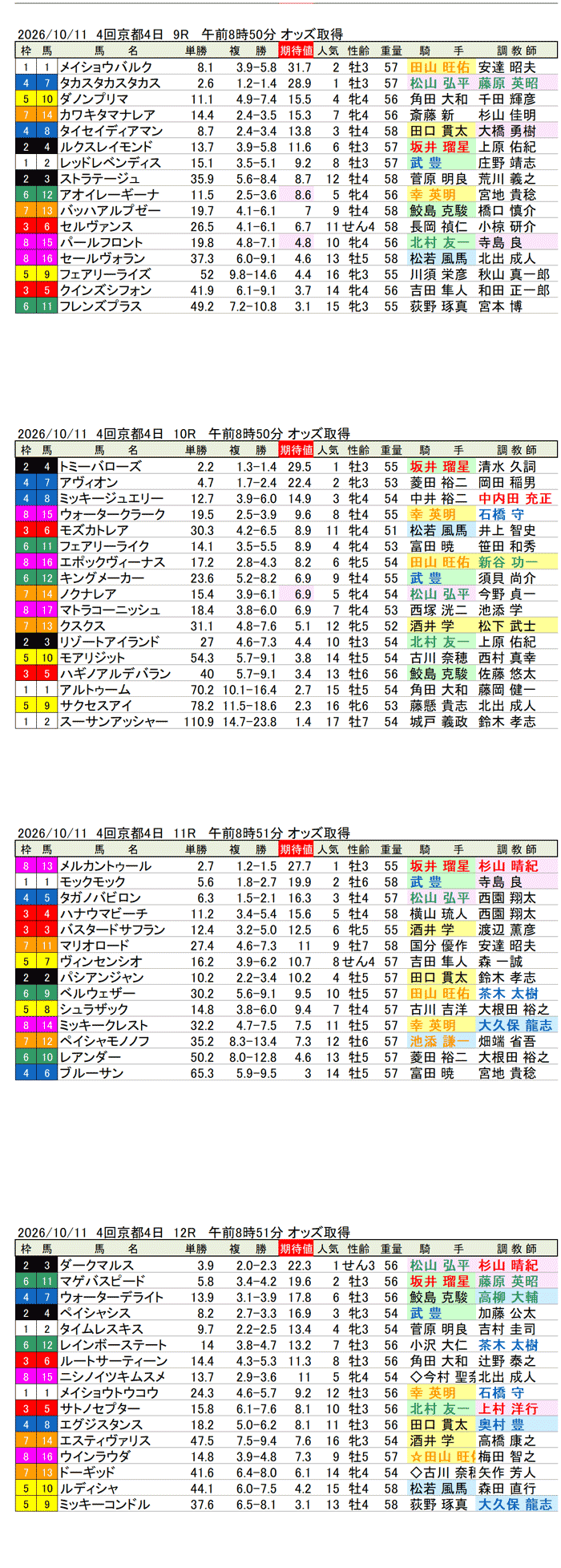 '26年10月11日（日曜）期待値の公開 4回京都4日9R〜12R 太秦ステークス