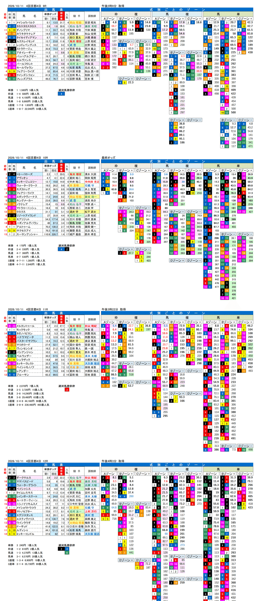 '26年10月11日（日曜）FactorX分析結果 4回京都4日9R〜12R 太秦ステークス
