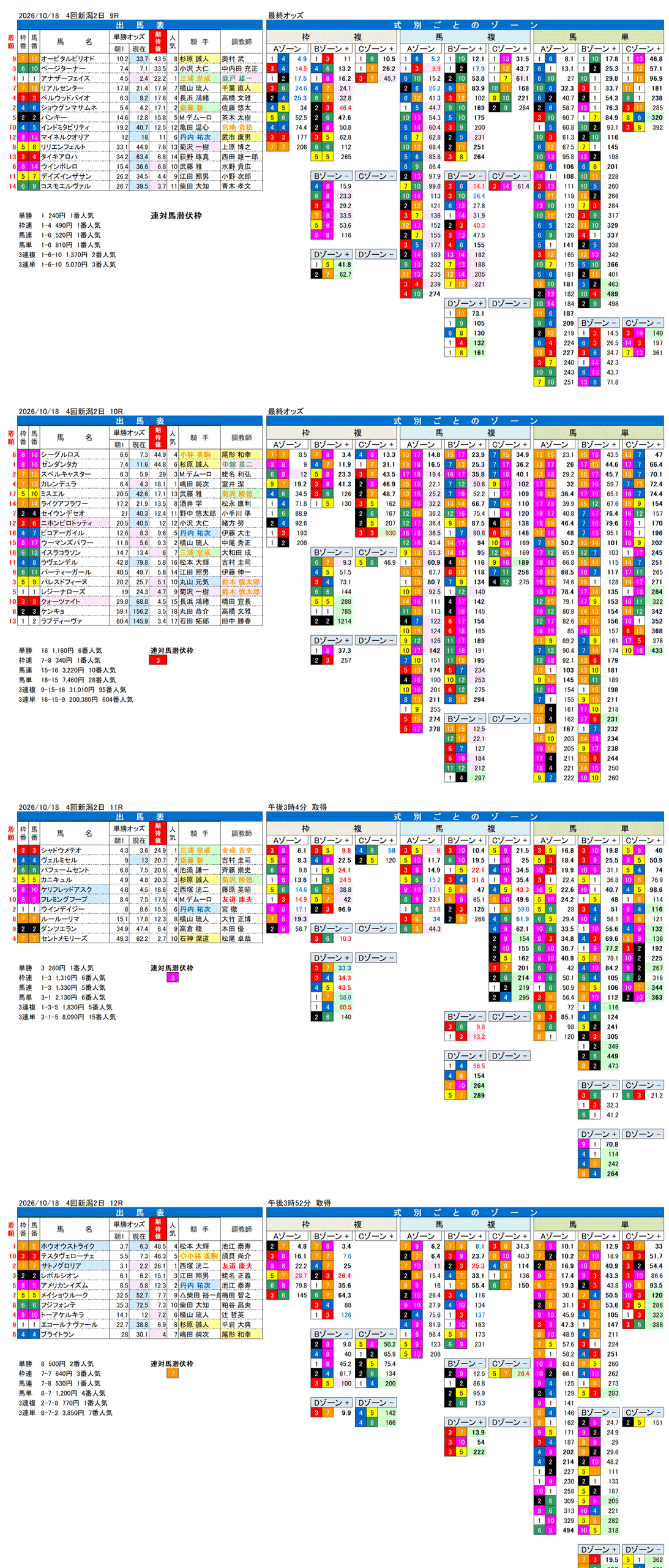 '26年10月18日（日曜）FactorX分析結果 4回新潟2日9R〜12R 新潟牝馬ステークス