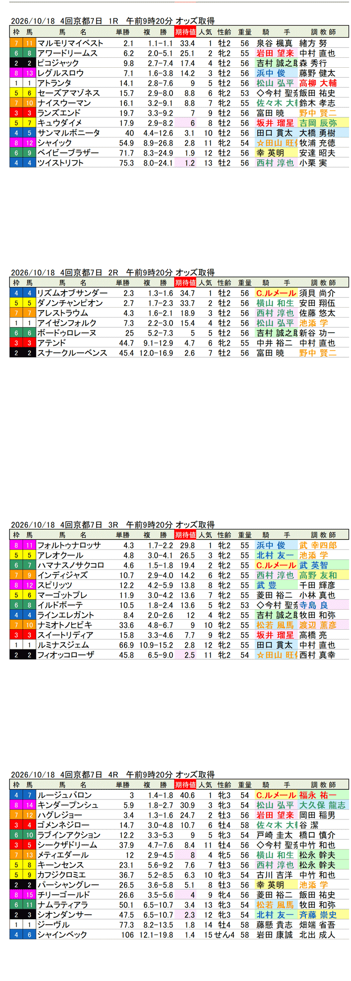 '26年10月18日（日曜）期待値の公開 4回京都7日1R〜4R