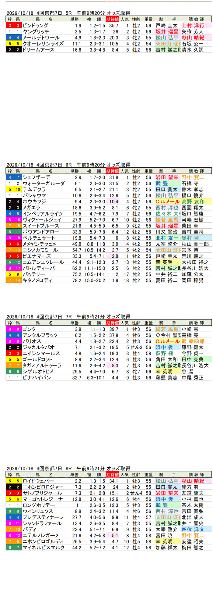 '26年10月18日（日曜）期待値の公開 4回京都7日5R〜8R